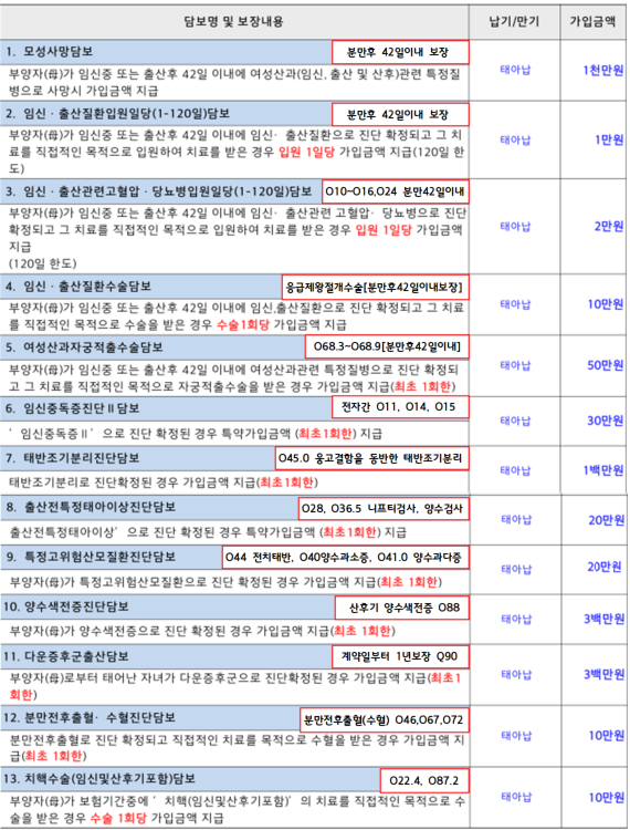 현대해상 태아보험 20년납 30세만기, 내돈내산 4만원대 설계안, 설계사 추천, 산모특약 13가지 ....