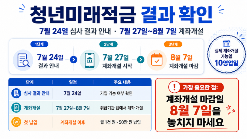 청년미래적금 결과 확인 7월 24일, 알림 못 받았을 때와 계좌개설 순서