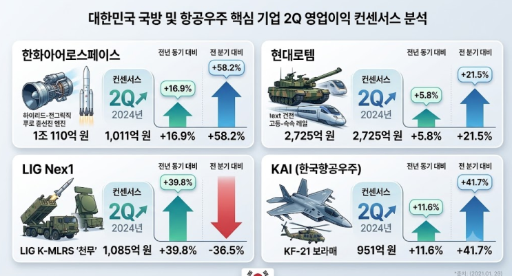 [방산 실적 분석] "2분기 <b>영업익</b> 1.5조 육박!" <b>한화에어로</b> '1조... 