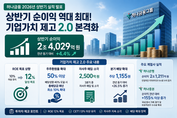 <b>하나금융</b> 상반기 순이익 <b>역대 최대</b>…기업가치 제고 2.0 이 의미하는 ....