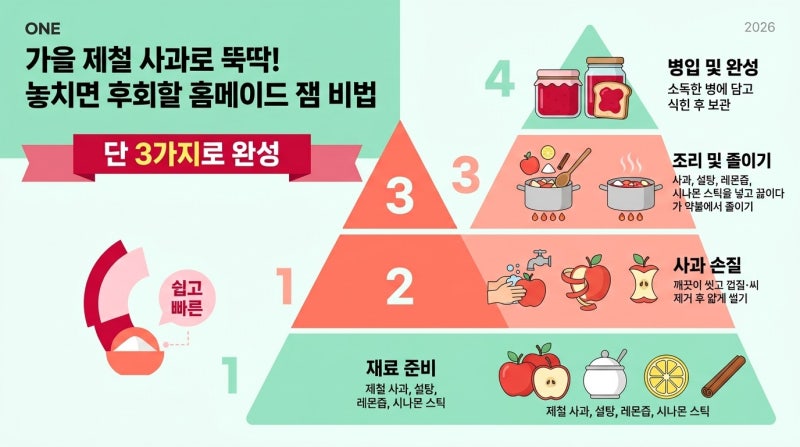 제철 사과로 만드는 홈메이드 잼, 맛없는 사과도 살려내는 황금 비율 비교