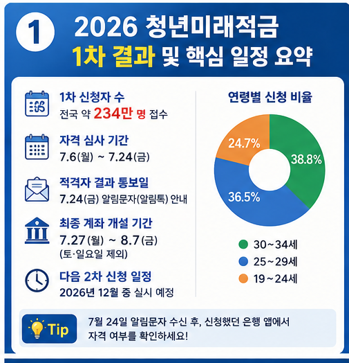 [2026 청년미래적금] 1차 결과 발표·계좌개설 가이드 & 12월 2차 신청 완벽 대비법 (만기 수령액....