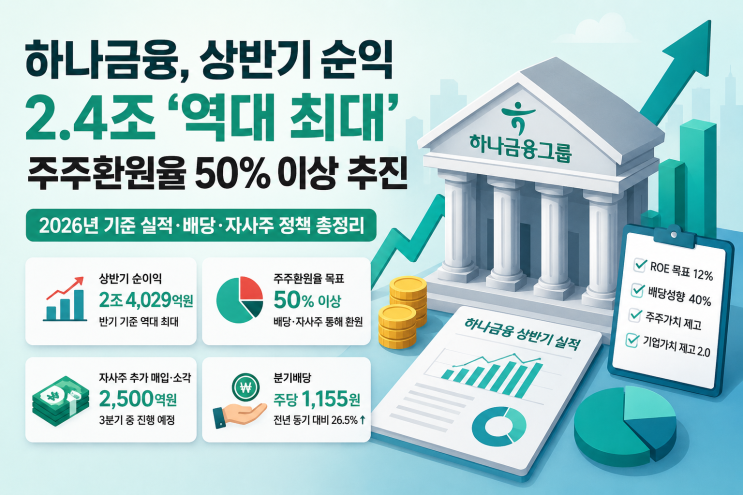<b>하나금융</b>, 상반기 <b>순익</b> 2.4조 ‘<b>역대 최대</b>’…주주환원율 50% 이상 추....