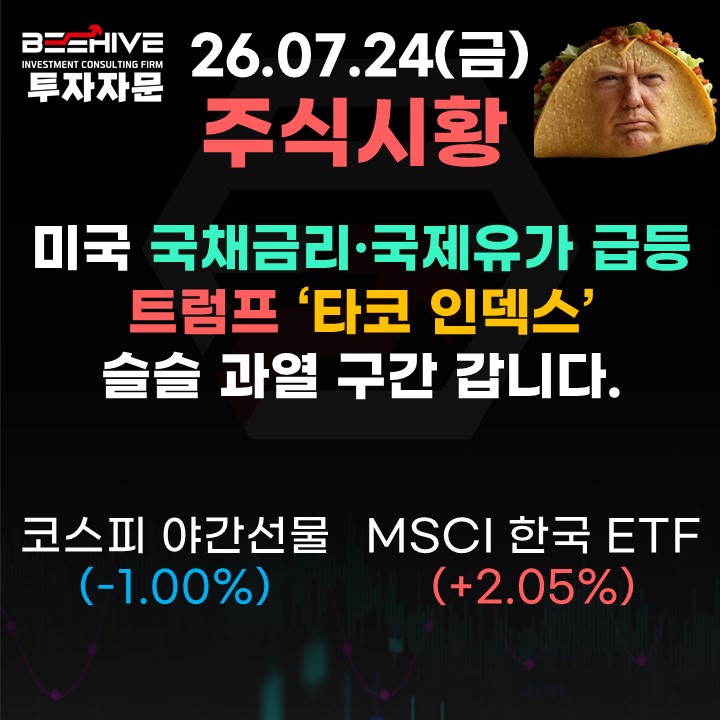 [ 주식시황 ] 미국 국채금리·<b>국제유가</b> 급등 ‘타코 인덱스’... 
