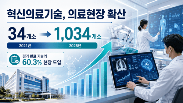 혁신의료기술 사용기관 5년 새 30배 급증