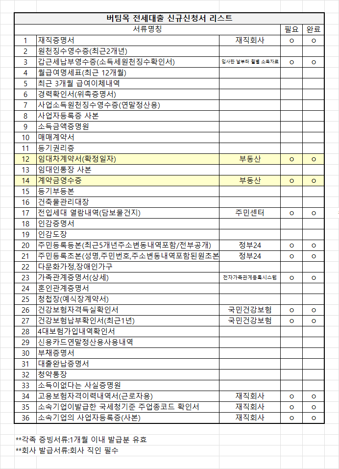 [청년버팀목전세대출 후기 1탄]HUG/HF버팀목 매물 발품팔아 찾기, 가계약+가심사