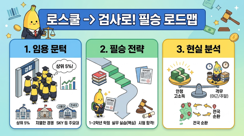 로스쿨 졸업 후 검사가 되는 지름길은 무엇일까요? 검사 임용을 위한 필승 준비 전략부터 현....