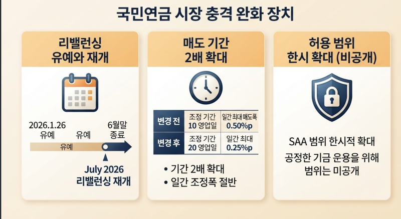 국민연금 74조 매도폭탄설 진실|리밸런싱 뜻과 코스피 영향 총정리