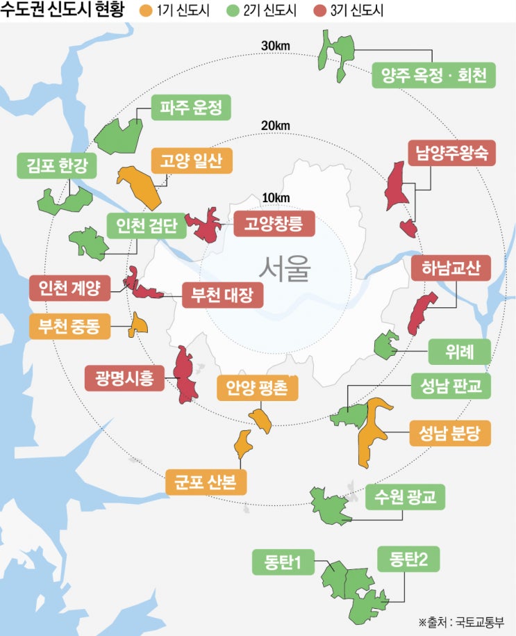 [부동산 스터디 #1] 대한민국의 역사와 1~<b>3기 신도시</b>