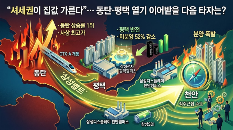 "동탄 쏘고 평택 살린 삼성벨트"… 다음 불기둥은 천안?