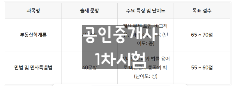 [공인중개사 1차] 직장인 6개월 단기 합격을 위한 독학 방법