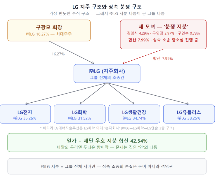 재벌 중 가장 '반듯한' LG에서 왜 상속 분쟁이 터졌을까 — <b>구광모</b>와 ....