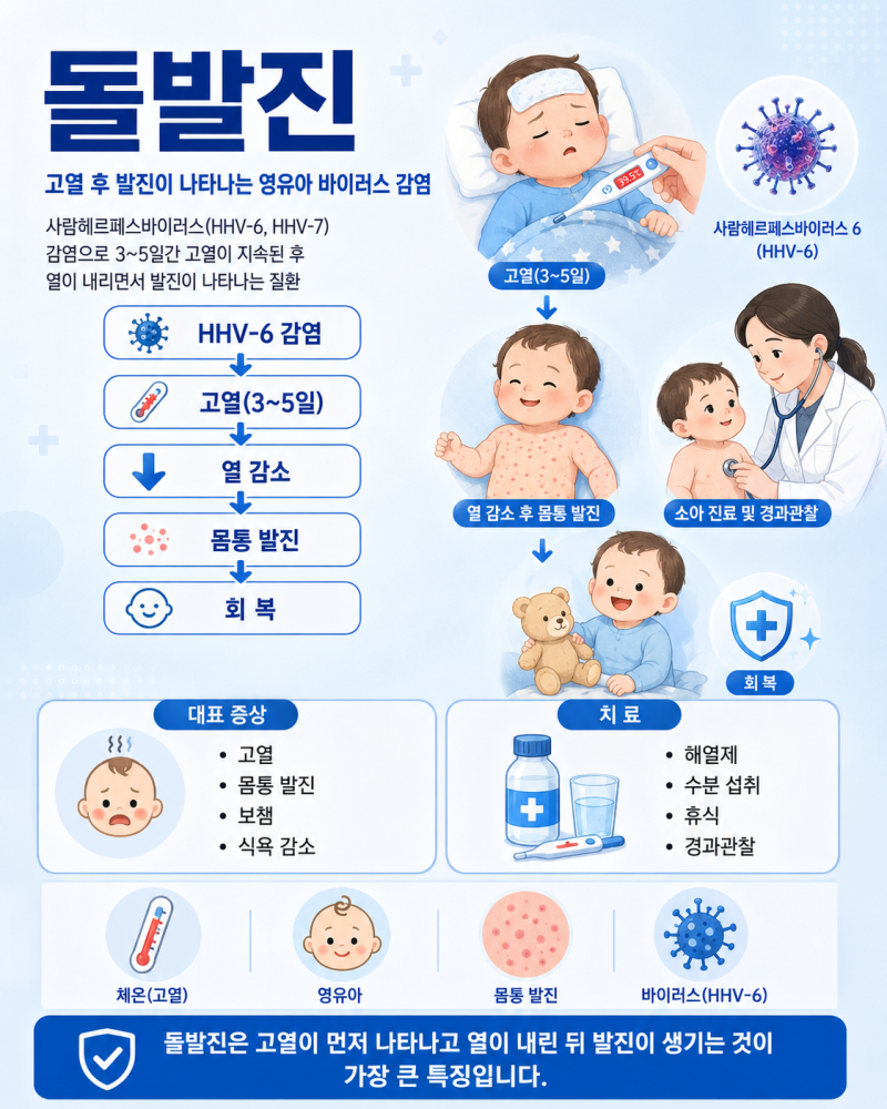 돌발진, 고열이 먼저 나타난 뒤 열이 떨어지면서 발진이 생기는 영유아 바이러스 감염병