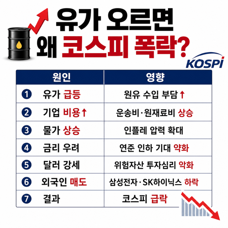 “유가 100달러 넘자 <b>코스피</b> 5%대 폭락” 7천피 하루 만에 붕괴, 개미 ....