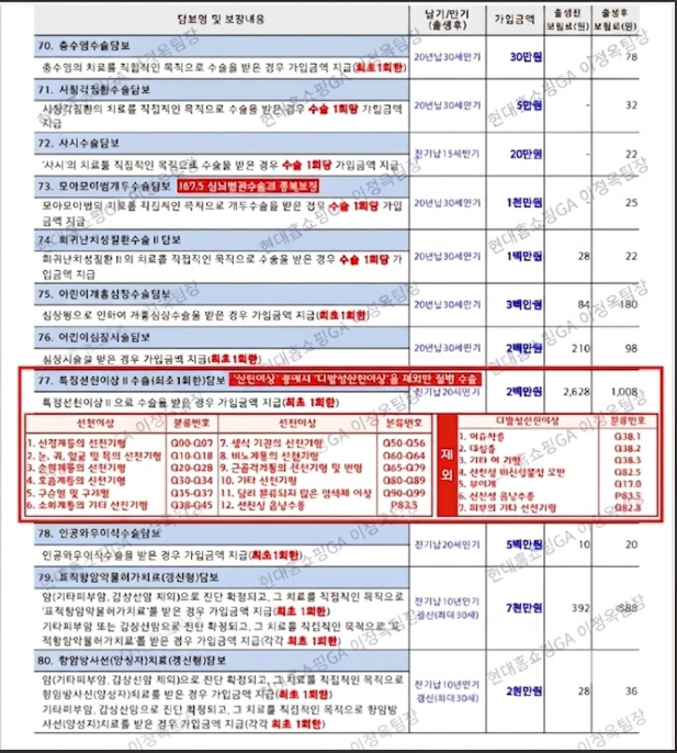 [태아보험] 태아보험 설계 가이드 두번째 이야기 (주요 진단비 & 영유아 감염병 특약 분석)