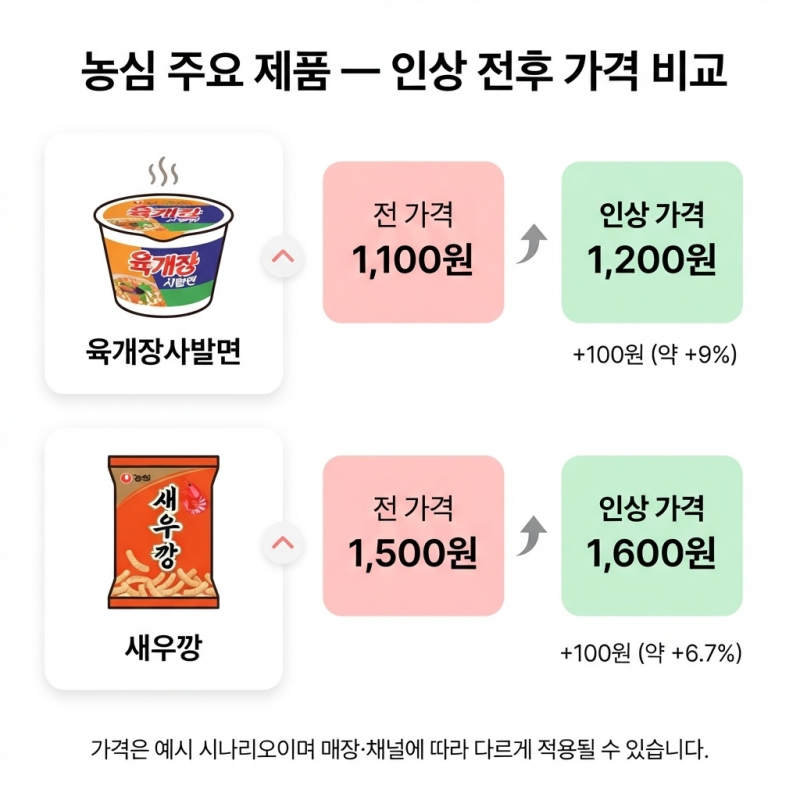 육개장사발면 1200원·새우깡 1600원, 농심 8월부터 43개 제품 오른다