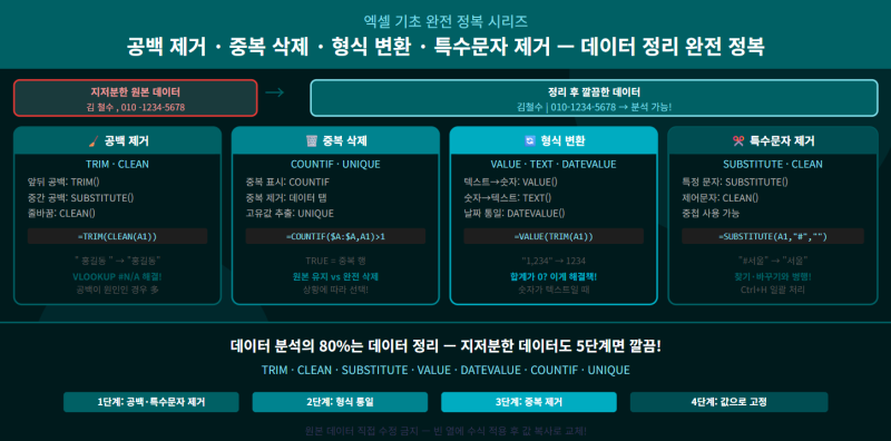 [Excel] 엑셀 공백 제거 · 중복 삭제 · 형식 변환 · 특수문자 제거 데이터 정리 완전 정복