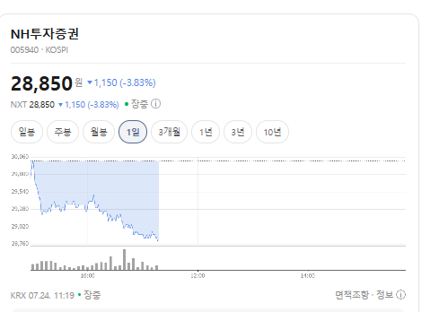 NH투자증권 주가 전망, <b>상반기</b> 순이익 9,652억 원 <b>역대 최대</b>... 