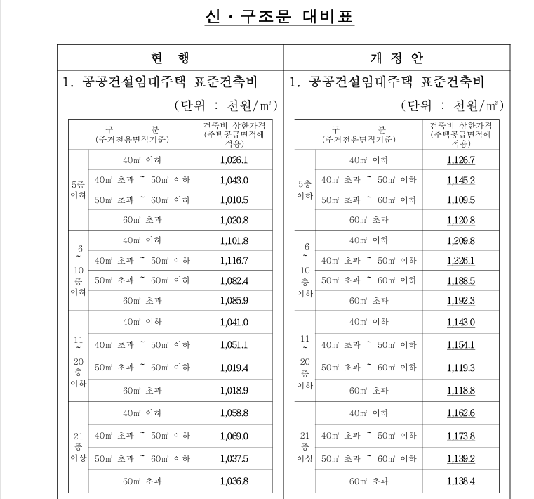 [공공임대] 5년 공공임대 아파트 분양 전환가격 산출