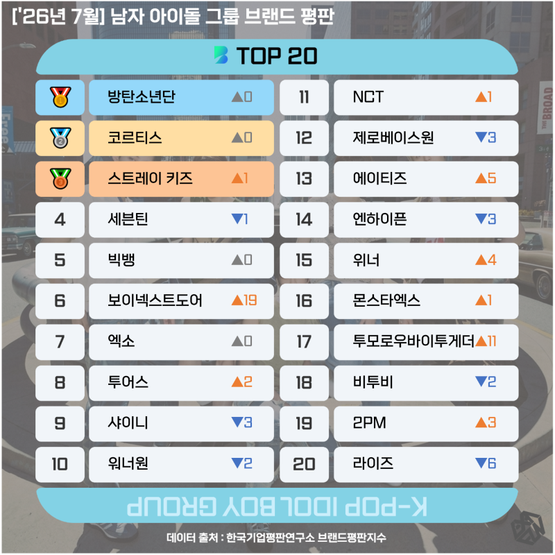 [보이그룹] '26년 7월 남자 아이돌 그룹 순위