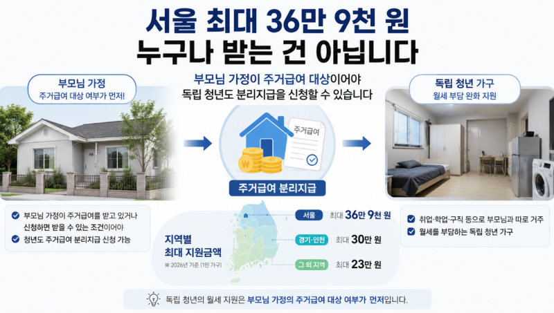2026 청년 주거급여 분리지급 조건과 신청방법, 취업 독립청년 서울 최대 36만 9천 원 받을까