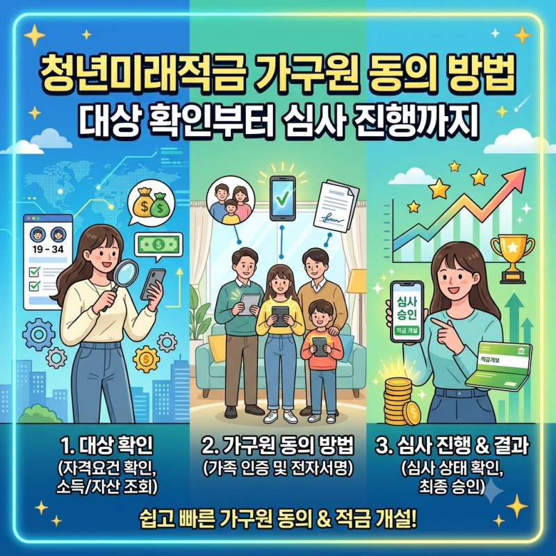 청년미래적금 가구원동의 방법, 대상 확인부터 심사 진행까지