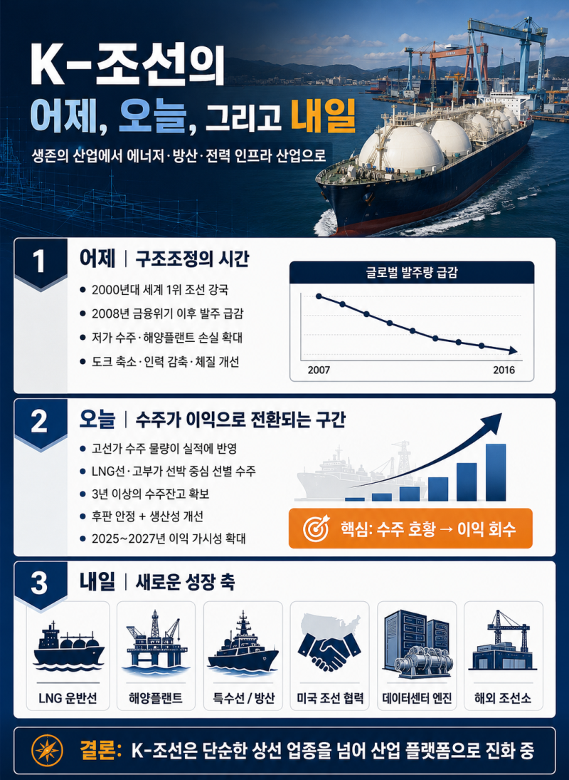 [CEP] K-조선의 어제, 오늘, 그리고 내일 (생존을 넘어 에너지·방산·전력 인프라 산업으로)