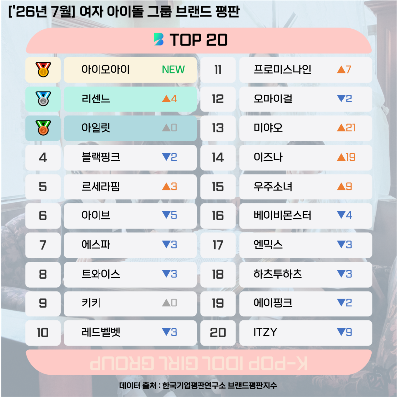 [걸그룹] '26년 7월 여자 아이돌 그룹 순위