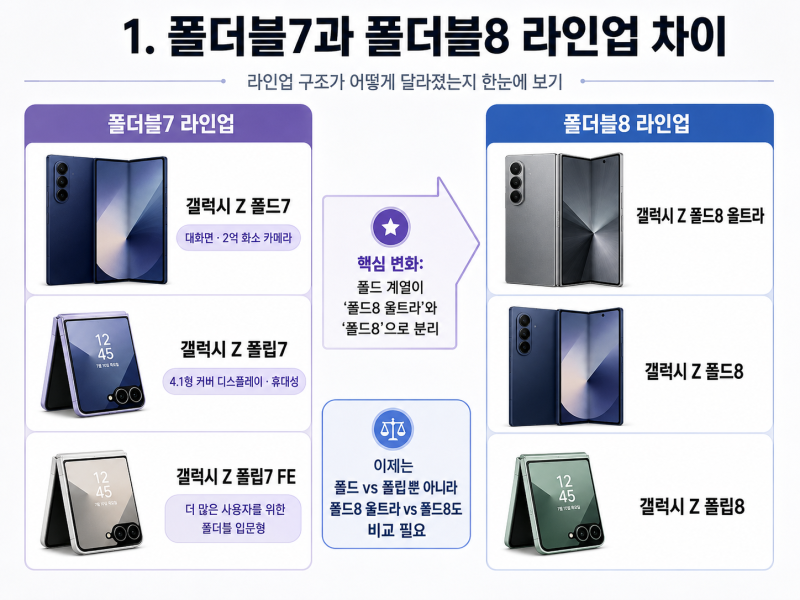 "안암동 휴대폰 소비자 주목"…갤럭시 폴더블7과 폴더블8, 라인업 변화부터 가격·성능 차이....