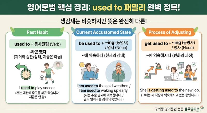 [영어 문법] used to, be used to -ing, be used to 동사원형.. 더이상 헷갈리지 마세요!