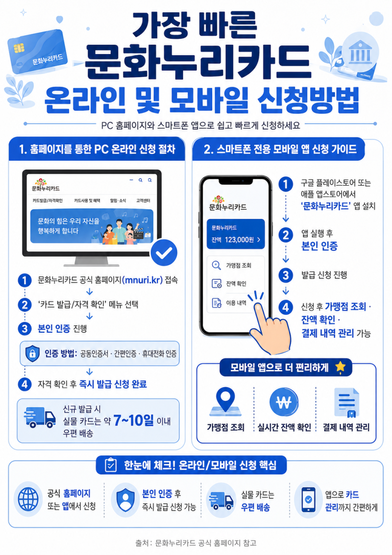 [2026 최신] 문화누리카드 신청방법 총정리: 자격 조건부터 발급까지