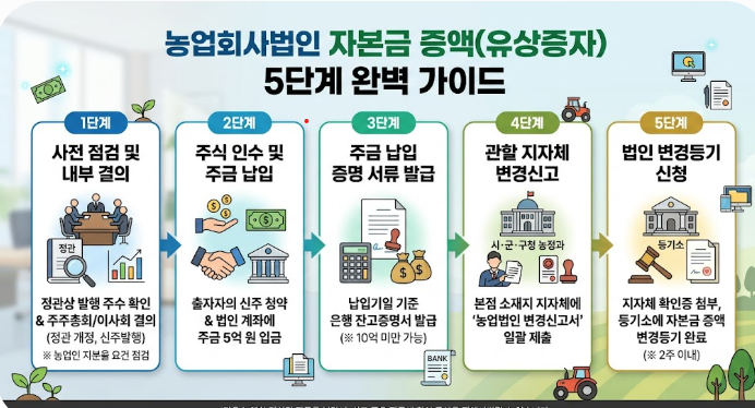 농업회사법인 자본금 증액(유상증자) 완벽 정리