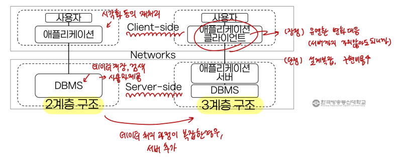 데이터베이스 시스템 아키텍쳐의 구조
