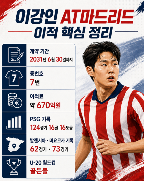 <b>이강인 AT마드리드</b> 공식 <b>입단</b>, 등번호 7번·이적료 670억원... 