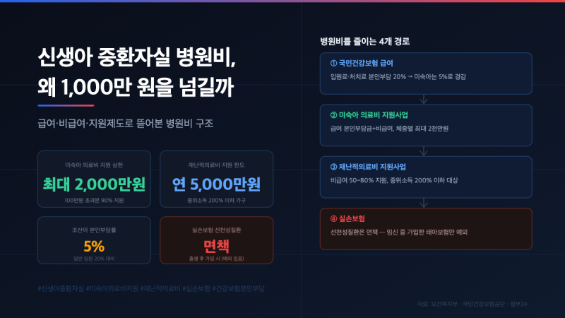 신생아 중환자실 병원비, 왜 1,000만 원을 넘길까 — 급여·비급여·지원제도 총정리