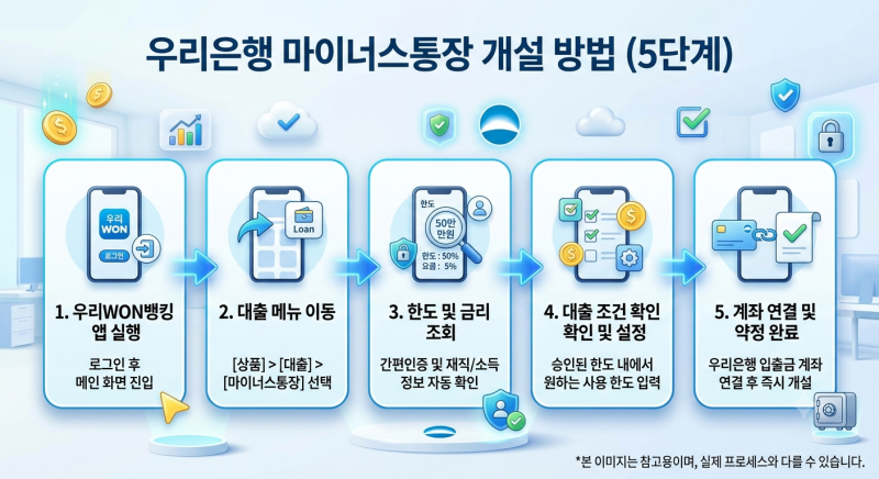 우리은행 마이너스 통장 개설방법