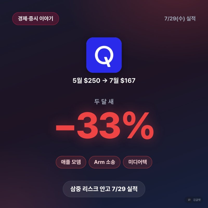 퀄컴 주가 -33% 급락, 실적 앞 삼중 리스크 정리