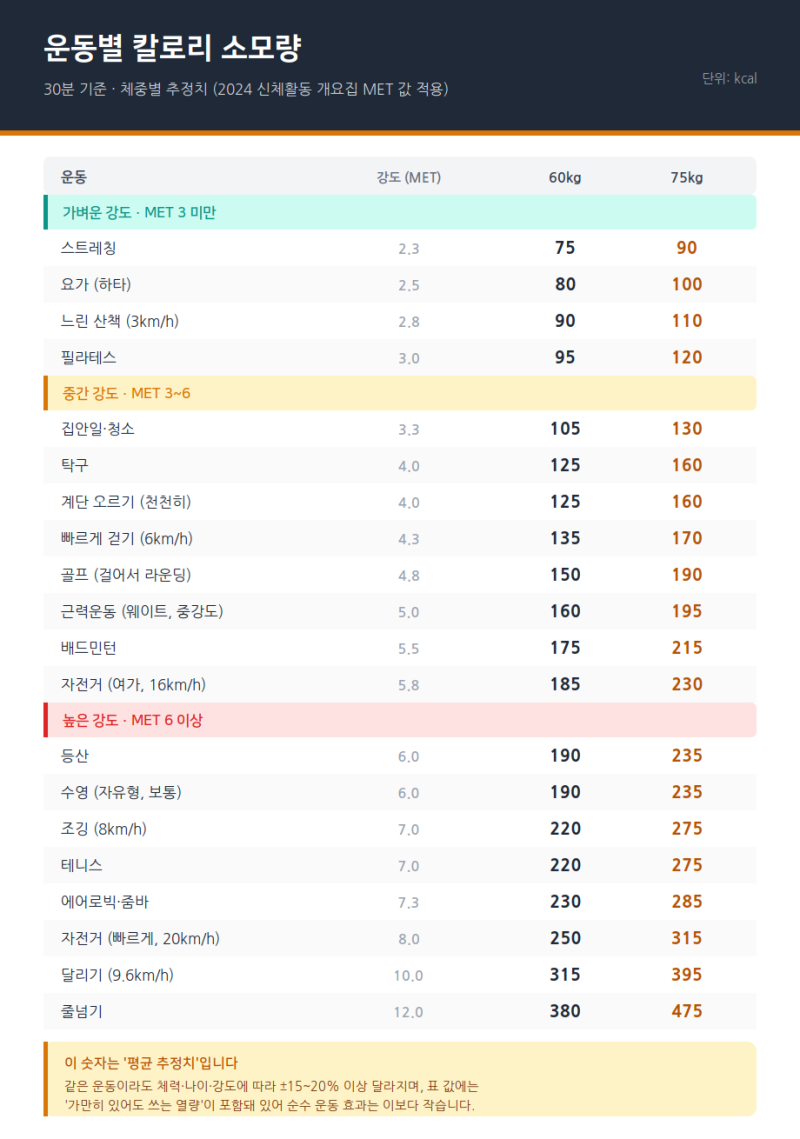 운동별 칼로리 소모량, 그 숫자 믿지 마세요!