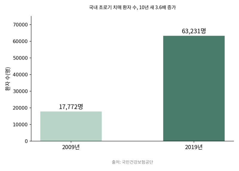 초로기 치매란 무엇인가 – 일반 치매와 다른 점
