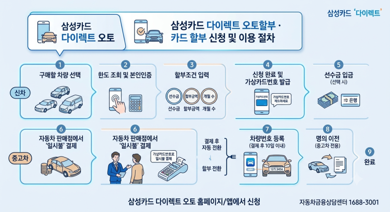 삼성카드 다이렉트 카드할부 신청방법