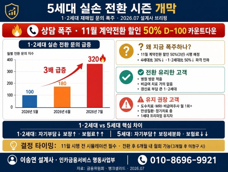 "5년 만에 자동차보험료 오른다? 2026년 7월 보험뉴스 반드시 알아야 할 5가지"
