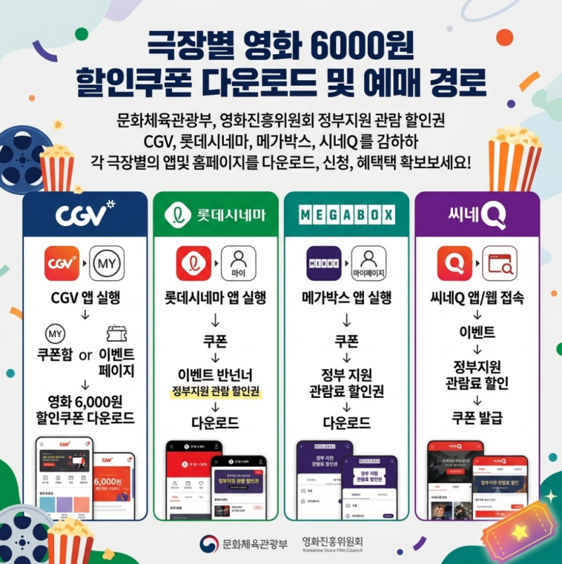 정부 지원 영화 6000원 할인쿠폰 발급 방법 CGV 롯데시네마 메가박스 앱별 예매 가이드