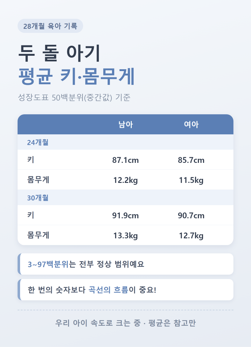 두 돌 아기 평균 키 몸무게ㅣ성장도표 백분위, 쉽게 보는 법