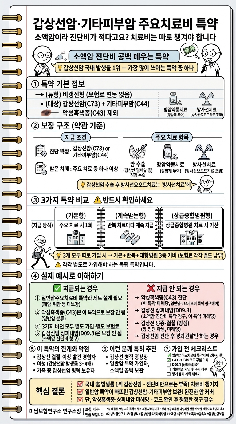 갑상선암·기타피부암 주요치료비 특약 한눈에 정리☆