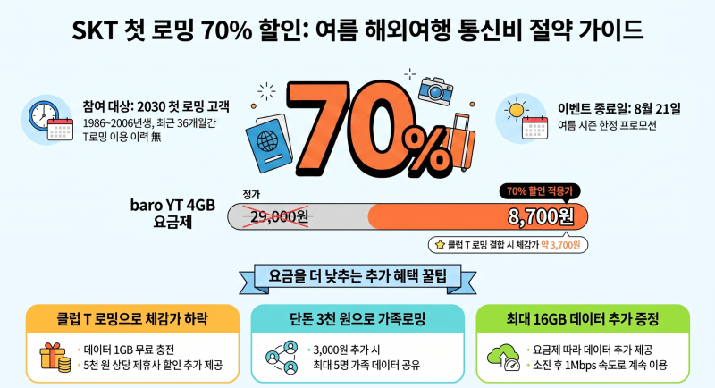 [SKT] 여름 해외여행 앞둔 SKT 이용자를 위한 첫 로밍 70% 할인 정리