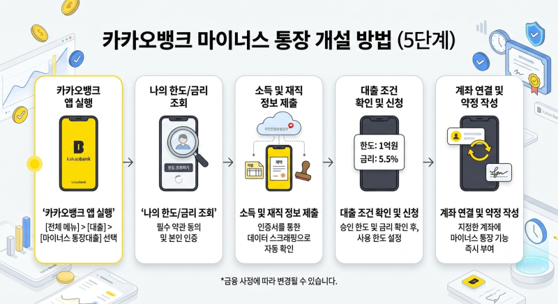 카카오뱅크 마이너스 통장 개설방법