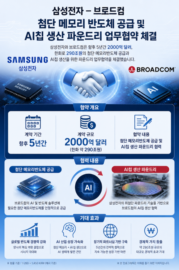 <b>삼성전자</b>, <b>브로드컴</b>과 290조원 규모 메모리·파운드리 <b>협력</b>... 