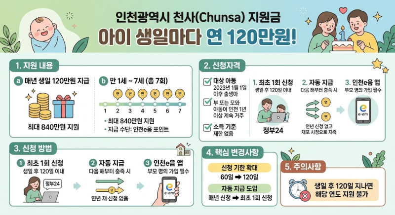 [인천 육아 혜택] 아이 생일마다 120만 원 지급! 인천시 천사지원금 신청 조건 및 방법