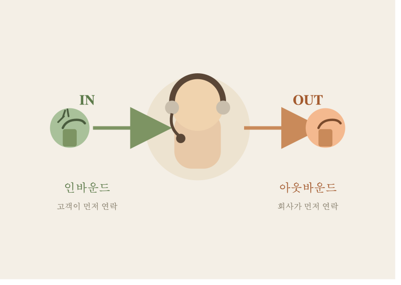 인바운드 아웃바운드 개념 정립