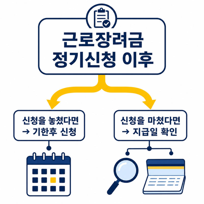 근로장려금 기한후 신청과 지급일 조회, 상황별로 나눠 정리했습니다